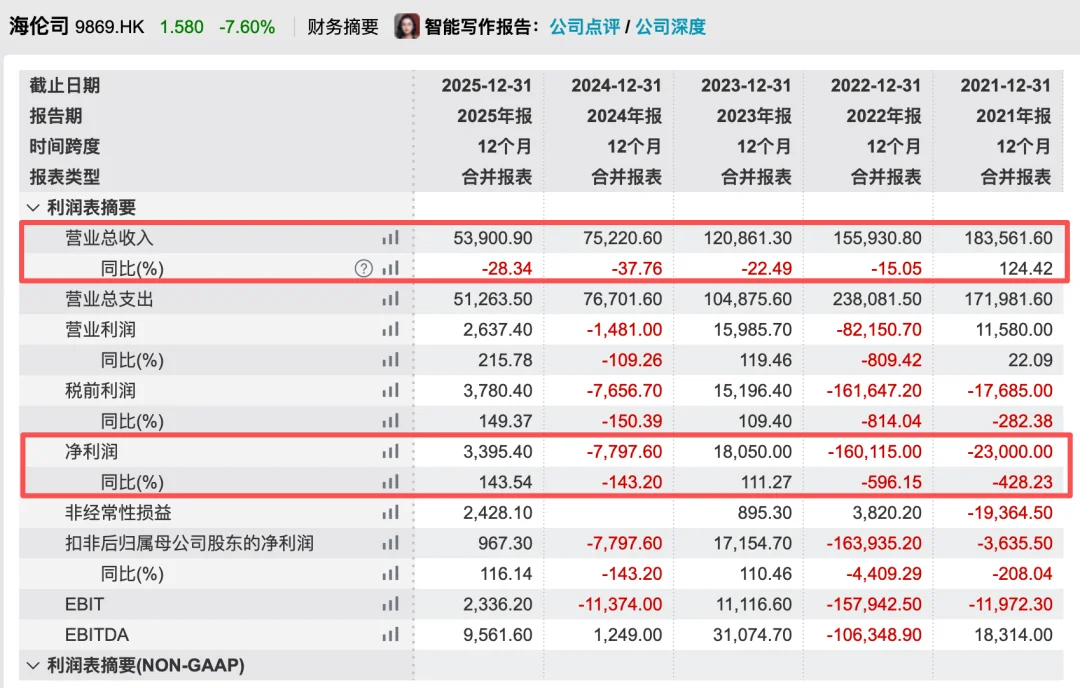 海伦司扭亏为盈相关图片
