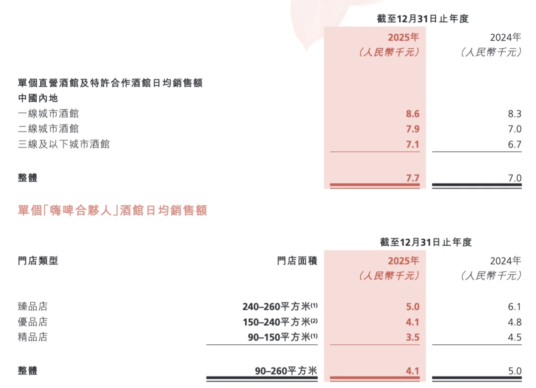 海伦司门店结构与销售数据相关图片